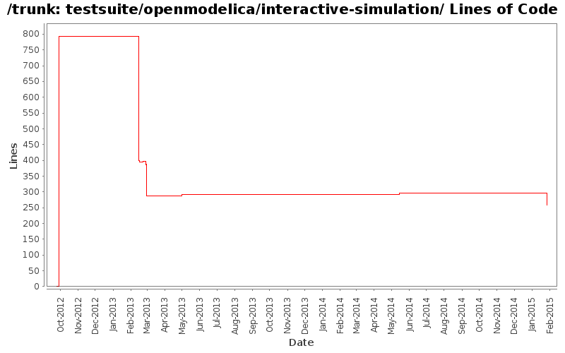 testsuite/openmodelica/interactive-simulation/ Lines of Code