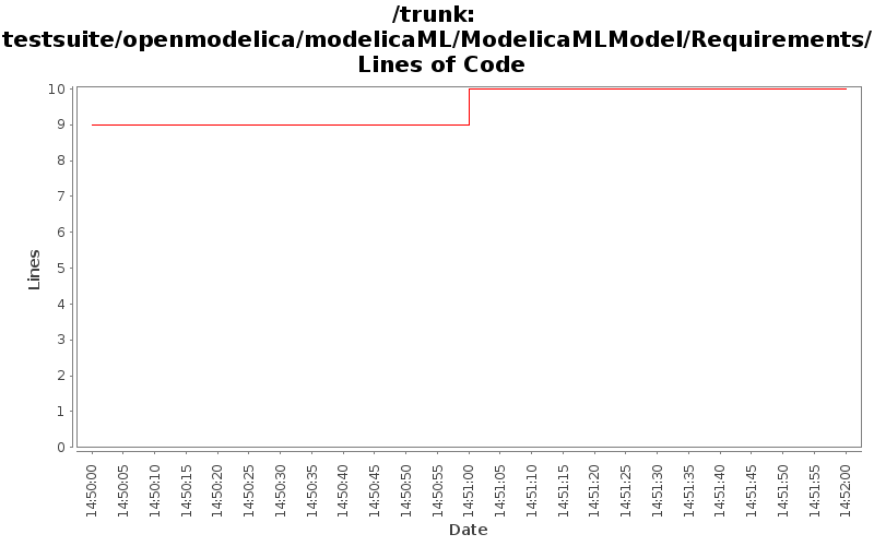 testsuite/openmodelica/modelicaML/ModelicaMLModel/Requirements/ Lines of Code