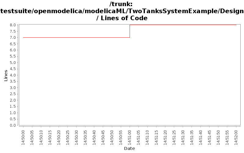 testsuite/openmodelica/modelicaML/TwoTanksSystemExample/Design/ Lines of Code