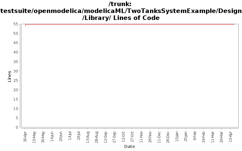 testsuite/openmodelica/modelicaML/TwoTanksSystemExample/Design/Library/ Lines of Code