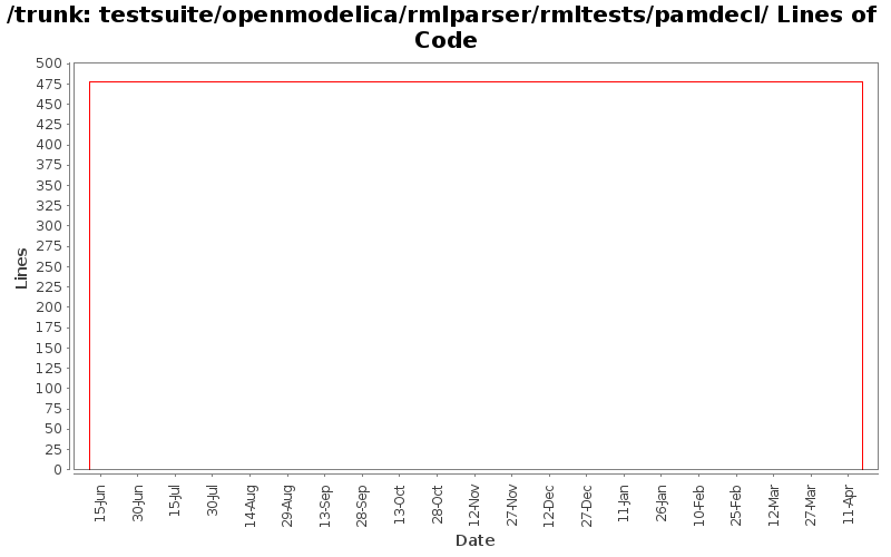 testsuite/openmodelica/rmlparser/rmltests/pamdecl/ Lines of Code
