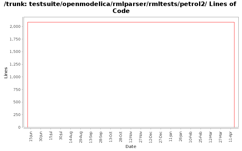 testsuite/openmodelica/rmlparser/rmltests/petrol2/ Lines of Code