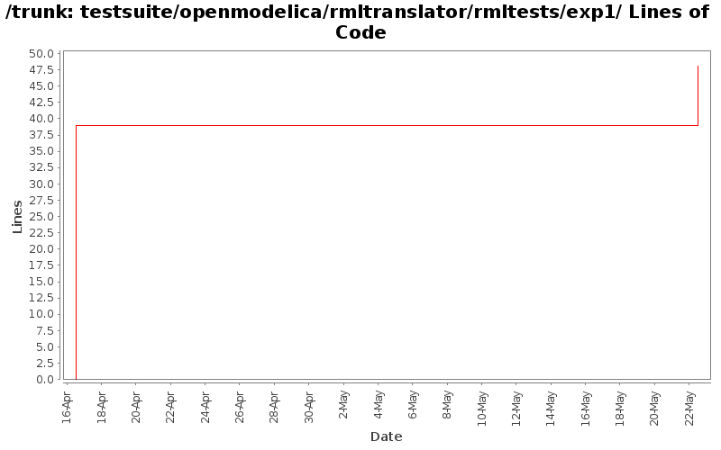 testsuite/openmodelica/rmltranslator/rmltests/exp1/ Lines of Code