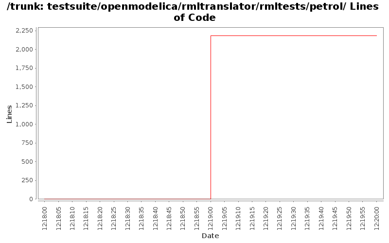 testsuite/openmodelica/rmltranslator/rmltests/petrol/ Lines of Code