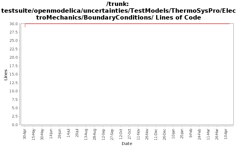 testsuite/openmodelica/uncertainties/TestModels/ThermoSysPro/ElectroMechanics/BoundaryConditions/ Lines of Code