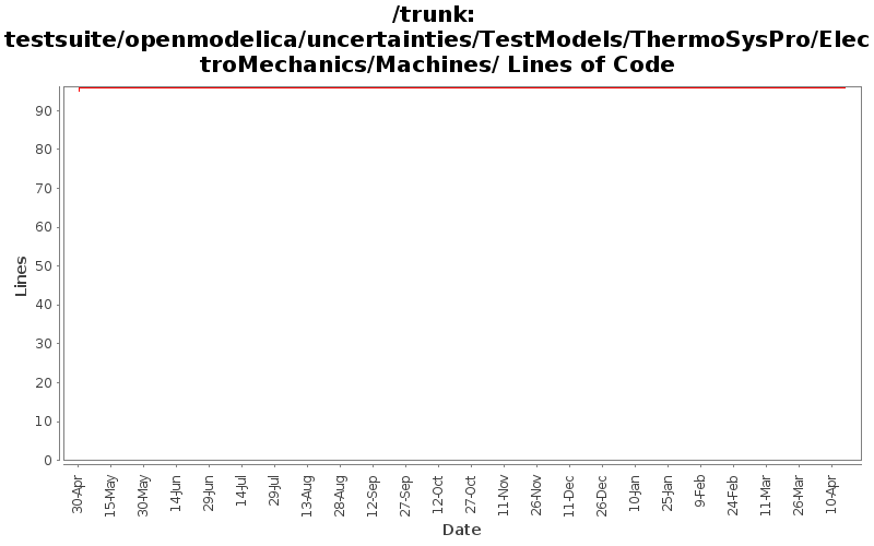 testsuite/openmodelica/uncertainties/TestModels/ThermoSysPro/ElectroMechanics/Machines/ Lines of Code
