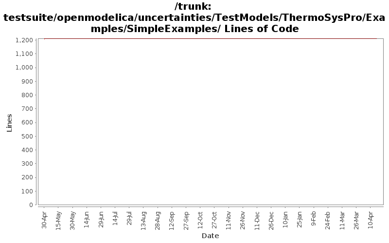 testsuite/openmodelica/uncertainties/TestModels/ThermoSysPro/Examples/SimpleExamples/ Lines of Code