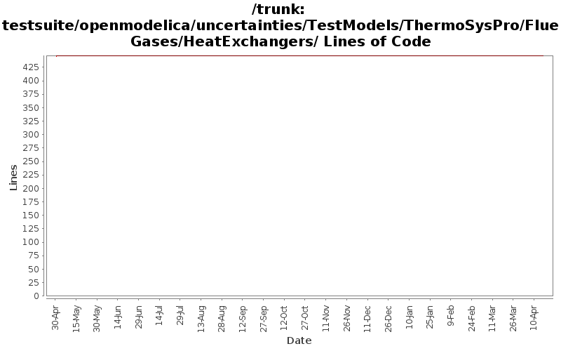 testsuite/openmodelica/uncertainties/TestModels/ThermoSysPro/FlueGases/HeatExchangers/ Lines of Code
