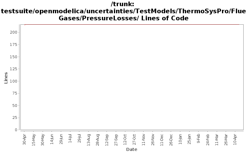 testsuite/openmodelica/uncertainties/TestModels/ThermoSysPro/FlueGases/PressureLosses/ Lines of Code