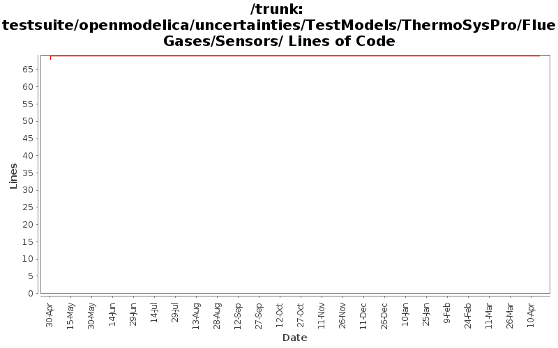testsuite/openmodelica/uncertainties/TestModels/ThermoSysPro/FlueGases/Sensors/ Lines of Code