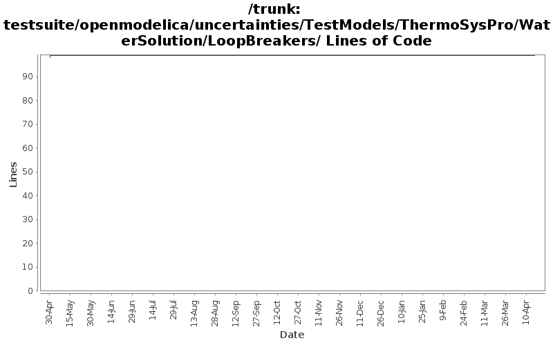 testsuite/openmodelica/uncertainties/TestModels/ThermoSysPro/WaterSolution/LoopBreakers/ Lines of Code