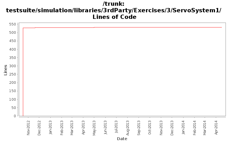 testsuite/simulation/libraries/3rdParty/Exercises/3/ServoSystem1/ Lines of Code