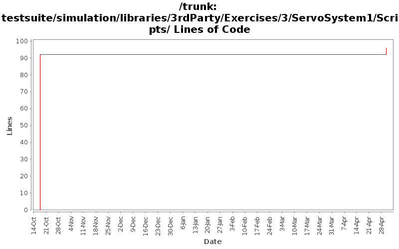 testsuite/simulation/libraries/3rdParty/Exercises/3/ServoSystem1/Scripts/ Lines of Code