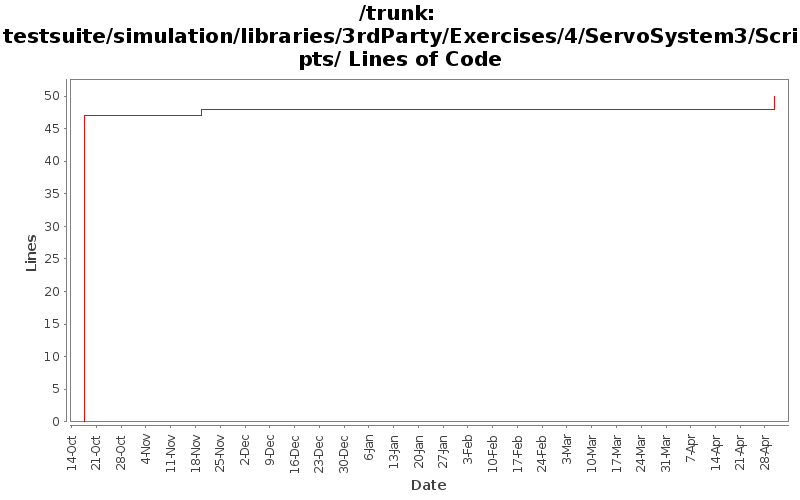 testsuite/simulation/libraries/3rdParty/Exercises/4/ServoSystem3/Scripts/ Lines of Code