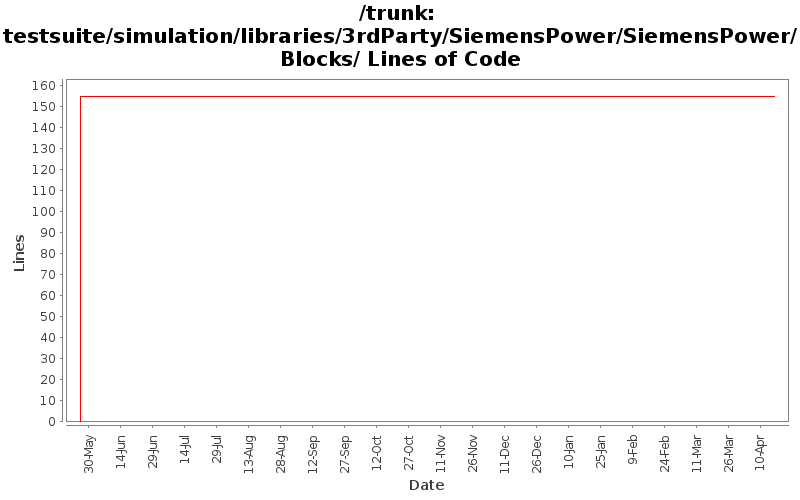 testsuite/simulation/libraries/3rdParty/SiemensPower/SiemensPower/Blocks/ Lines of Code