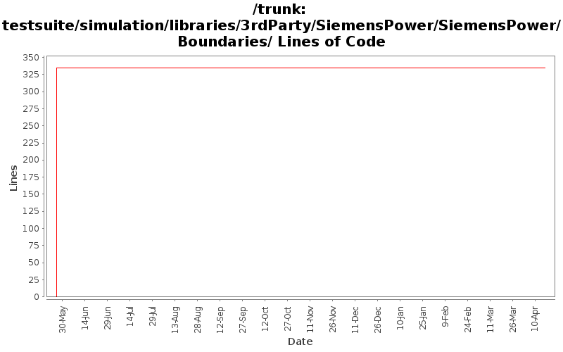 testsuite/simulation/libraries/3rdParty/SiemensPower/SiemensPower/Boundaries/ Lines of Code