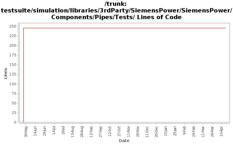 testsuite/simulation/libraries/3rdParty/SiemensPower/SiemensPower/Components/Pipes/Tests/ Lines of Code