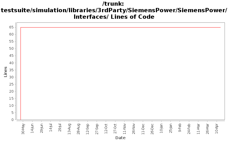 testsuite/simulation/libraries/3rdParty/SiemensPower/SiemensPower/Interfaces/ Lines of Code