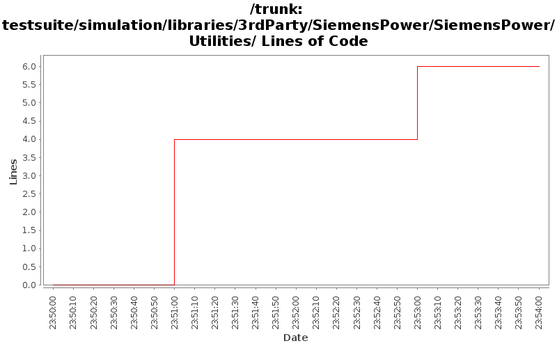 testsuite/simulation/libraries/3rdParty/SiemensPower/SiemensPower/Utilities/ Lines of Code