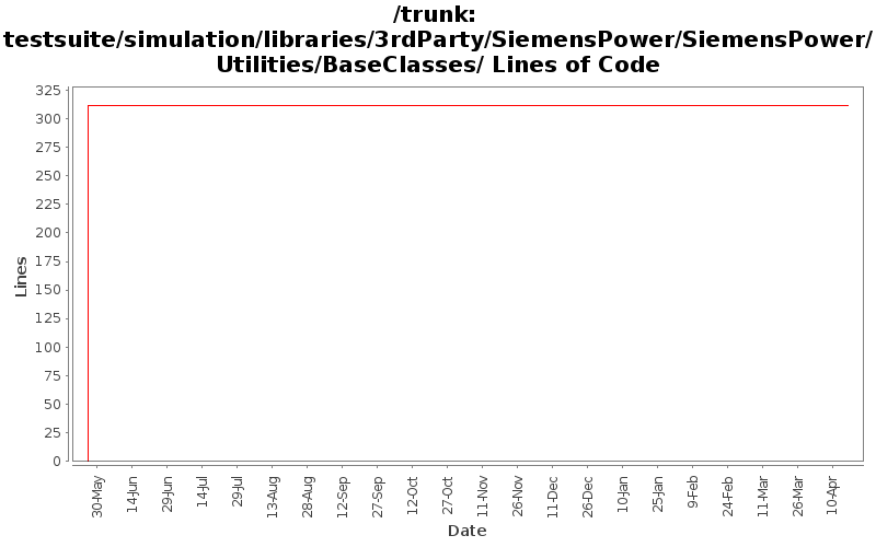 testsuite/simulation/libraries/3rdParty/SiemensPower/SiemensPower/Utilities/BaseClasses/ Lines of Code