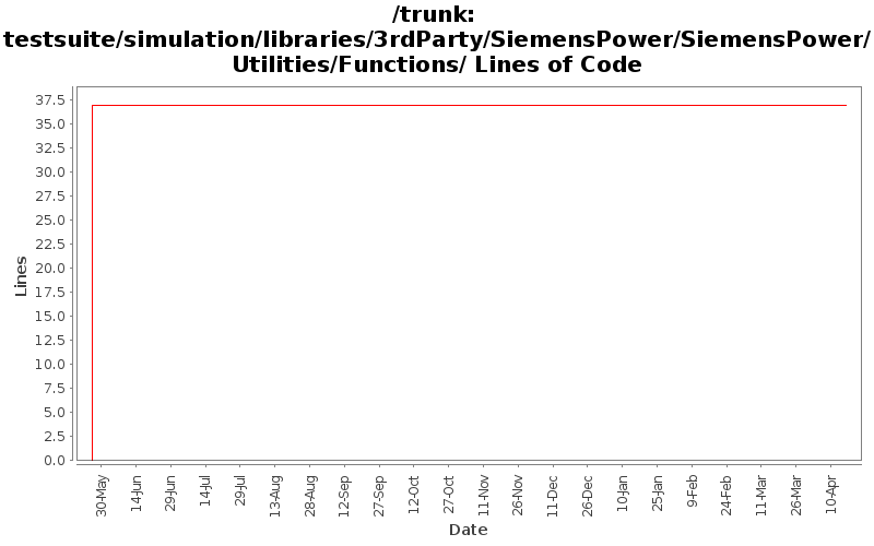 testsuite/simulation/libraries/3rdParty/SiemensPower/SiemensPower/Utilities/Functions/ Lines of Code