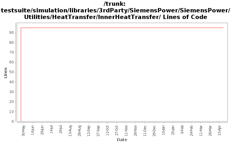 testsuite/simulation/libraries/3rdParty/SiemensPower/SiemensPower/Utilities/HeatTransfer/InnerHeatTransfer/ Lines of Code