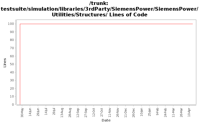 testsuite/simulation/libraries/3rdParty/SiemensPower/SiemensPower/Utilities/Structures/ Lines of Code