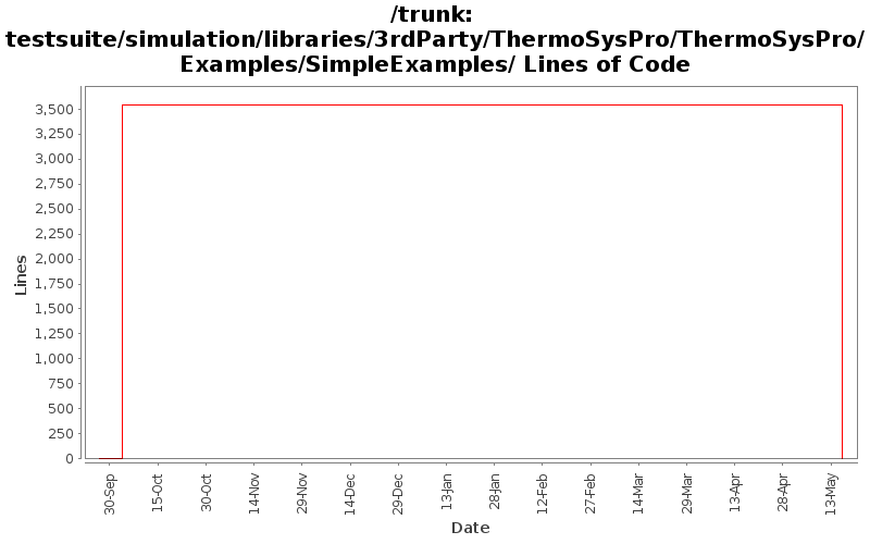 testsuite/simulation/libraries/3rdParty/ThermoSysPro/ThermoSysPro/Examples/SimpleExamples/ Lines of Code