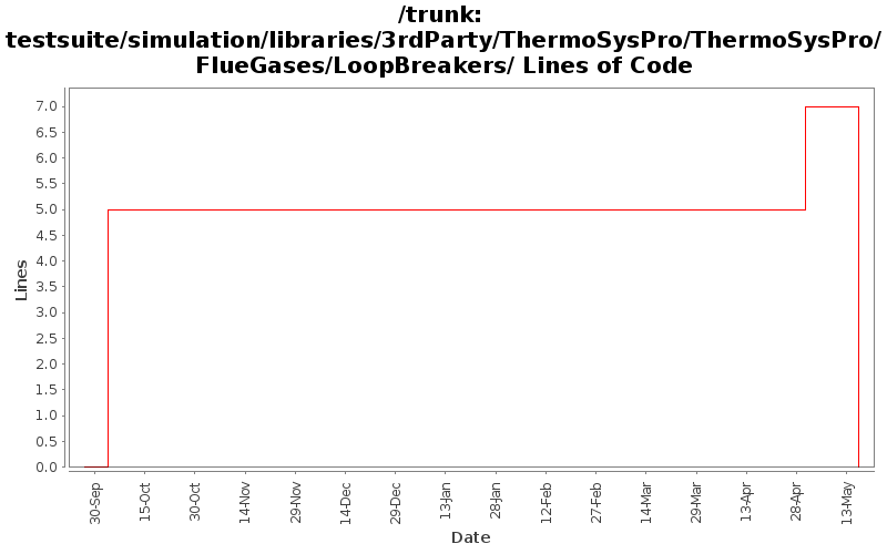 testsuite/simulation/libraries/3rdParty/ThermoSysPro/ThermoSysPro/FlueGases/LoopBreakers/ Lines of Code