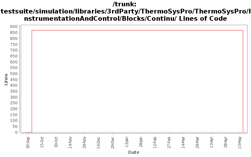 testsuite/simulation/libraries/3rdParty/ThermoSysPro/ThermoSysPro/InstrumentationAndControl/Blocks/Continu/ Lines of Code