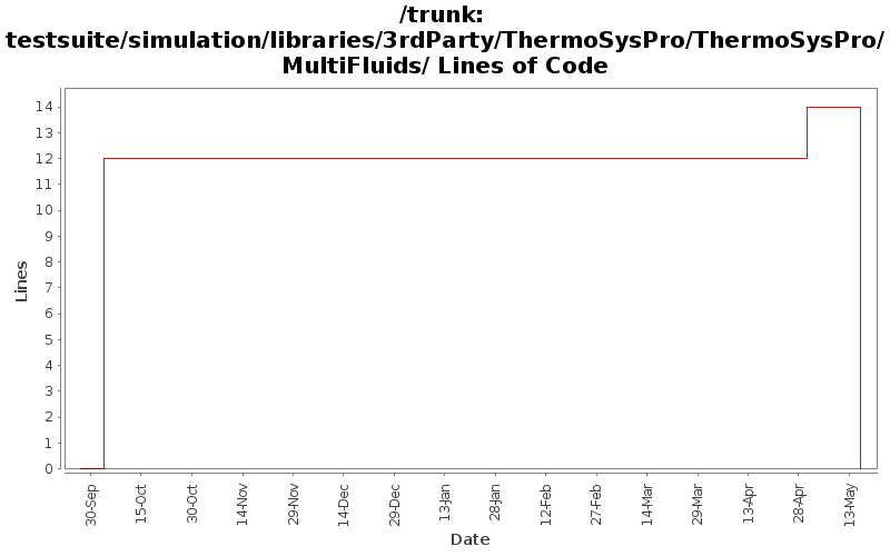 testsuite/simulation/libraries/3rdParty/ThermoSysPro/ThermoSysPro/MultiFluids/ Lines of Code