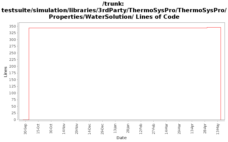 testsuite/simulation/libraries/3rdParty/ThermoSysPro/ThermoSysPro/Properties/WaterSolution/ Lines of Code