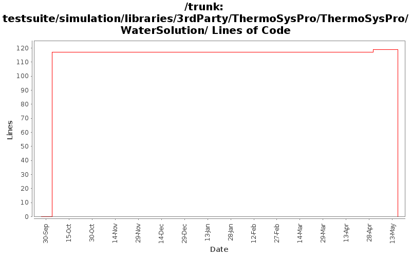 testsuite/simulation/libraries/3rdParty/ThermoSysPro/ThermoSysPro/WaterSolution/ Lines of Code