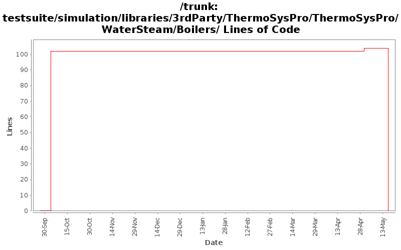 testsuite/simulation/libraries/3rdParty/ThermoSysPro/ThermoSysPro/WaterSteam/Boilers/ Lines of Code