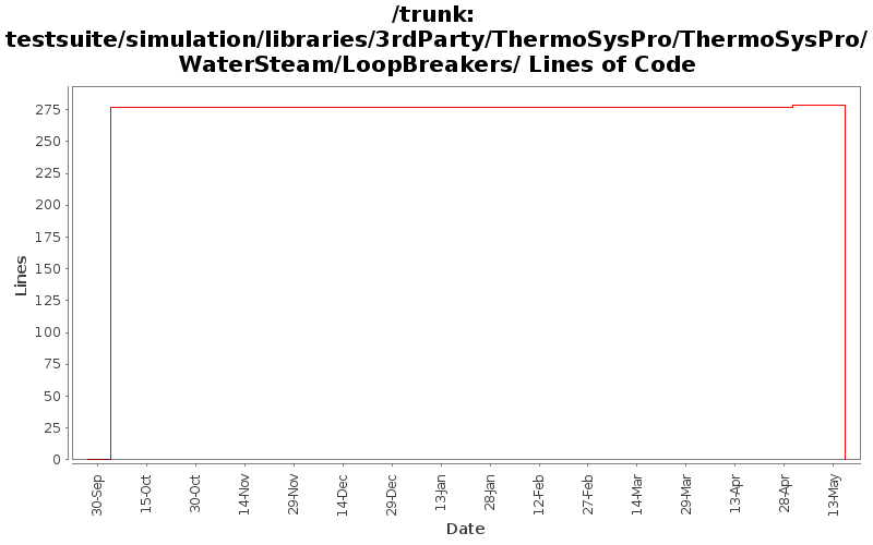 testsuite/simulation/libraries/3rdParty/ThermoSysPro/ThermoSysPro/WaterSteam/LoopBreakers/ Lines of Code
