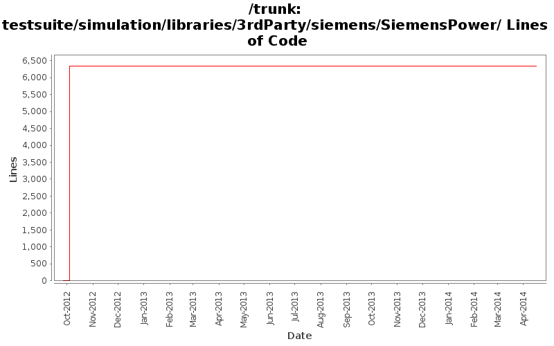 testsuite/simulation/libraries/3rdParty/siemens/SiemensPower/ Lines of Code