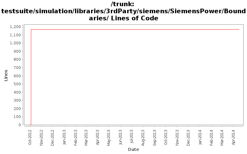 testsuite/simulation/libraries/3rdParty/siemens/SiemensPower/Boundaries/ Lines of Code