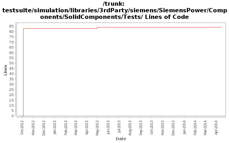 testsuite/simulation/libraries/3rdParty/siemens/SiemensPower/Components/SolidComponents/Tests/ Lines of Code