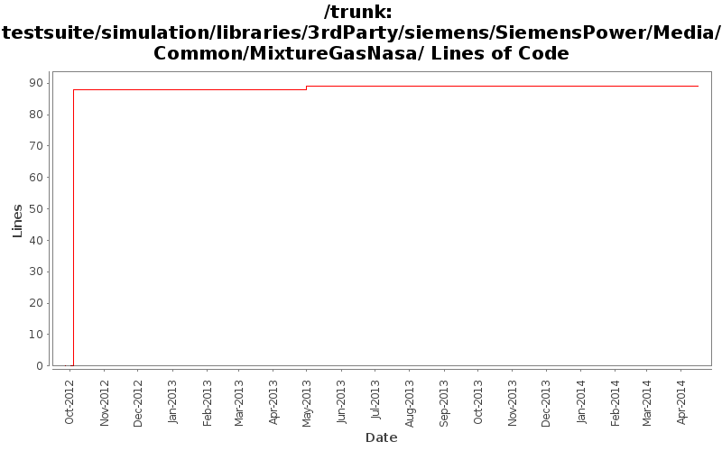 testsuite/simulation/libraries/3rdParty/siemens/SiemensPower/Media/Common/MixtureGasNasa/ Lines of Code