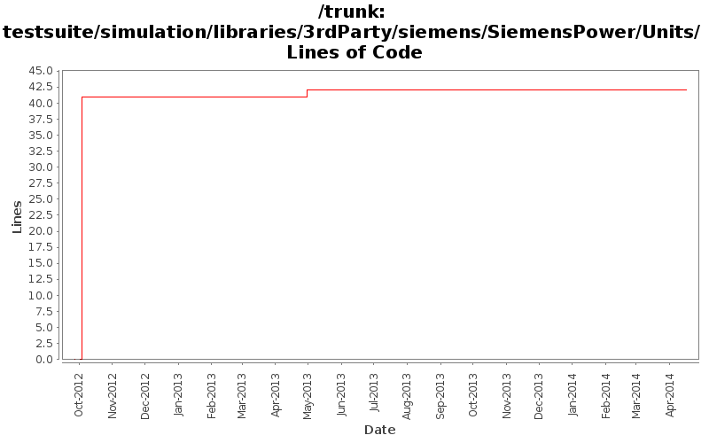 testsuite/simulation/libraries/3rdParty/siemens/SiemensPower/Units/ Lines of Code