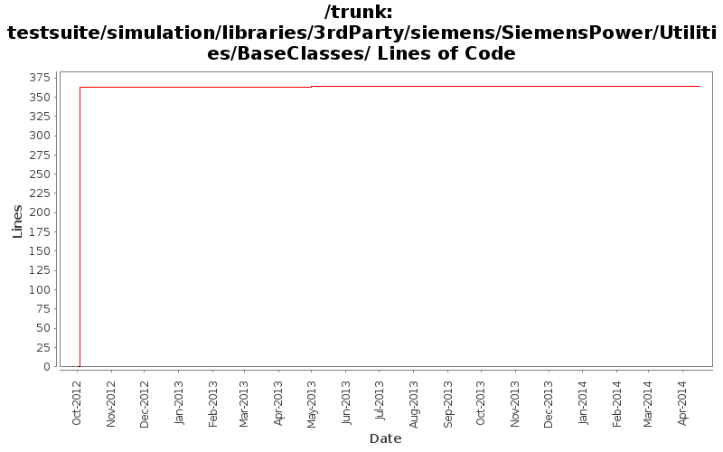 testsuite/simulation/libraries/3rdParty/siemens/SiemensPower/Utilities/BaseClasses/ Lines of Code