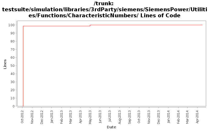 testsuite/simulation/libraries/3rdParty/siemens/SiemensPower/Utilities/Functions/CharacteristicNumbers/ Lines of Code