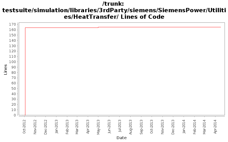 testsuite/simulation/libraries/3rdParty/siemens/SiemensPower/Utilities/HeatTransfer/ Lines of Code