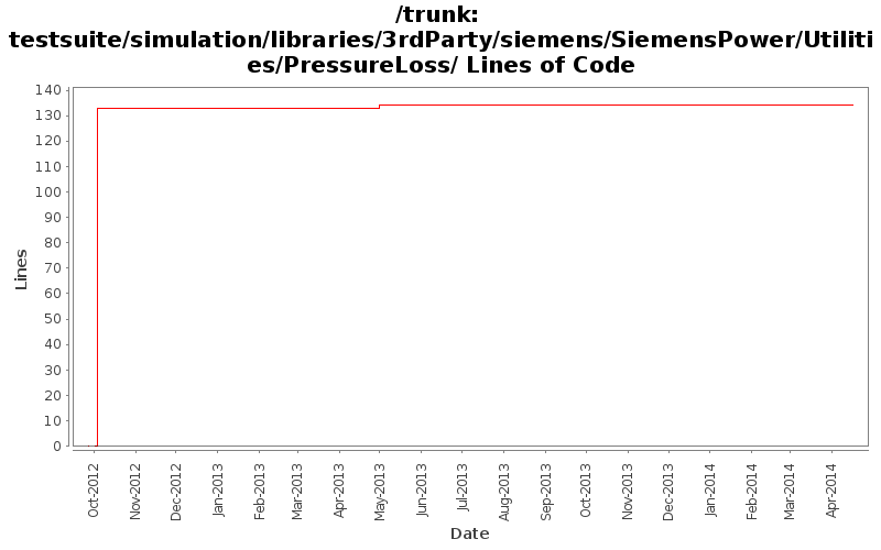 testsuite/simulation/libraries/3rdParty/siemens/SiemensPower/Utilities/PressureLoss/ Lines of Code