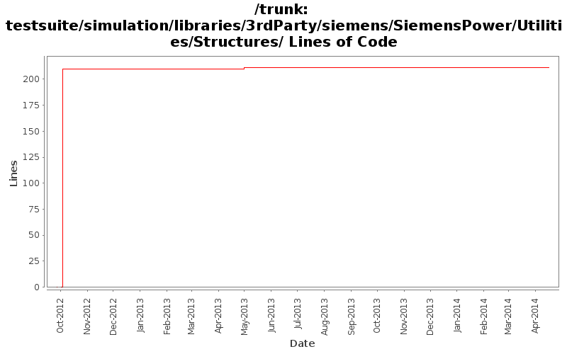 testsuite/simulation/libraries/3rdParty/siemens/SiemensPower/Utilities/Structures/ Lines of Code