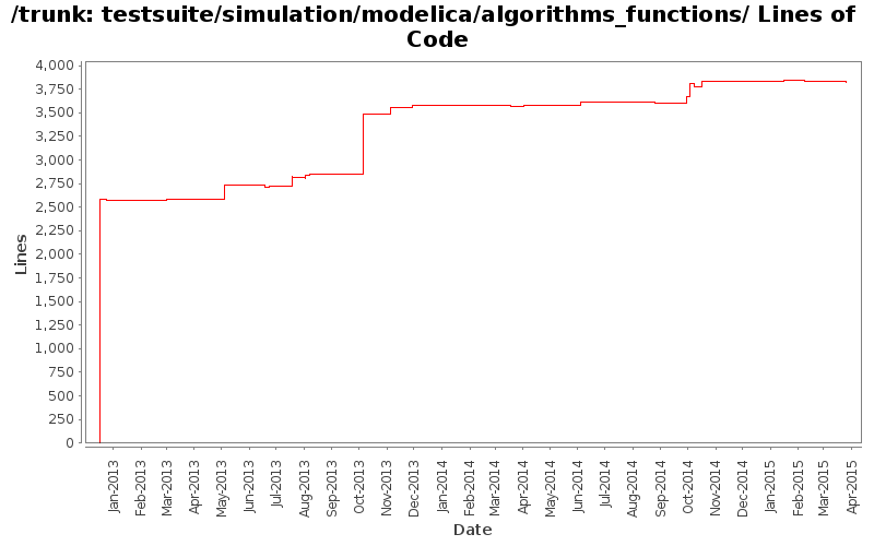testsuite/simulation/modelica/algorithms_functions/ Lines of Code
