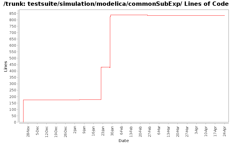 testsuite/simulation/modelica/commonSubExp/ Lines of Code