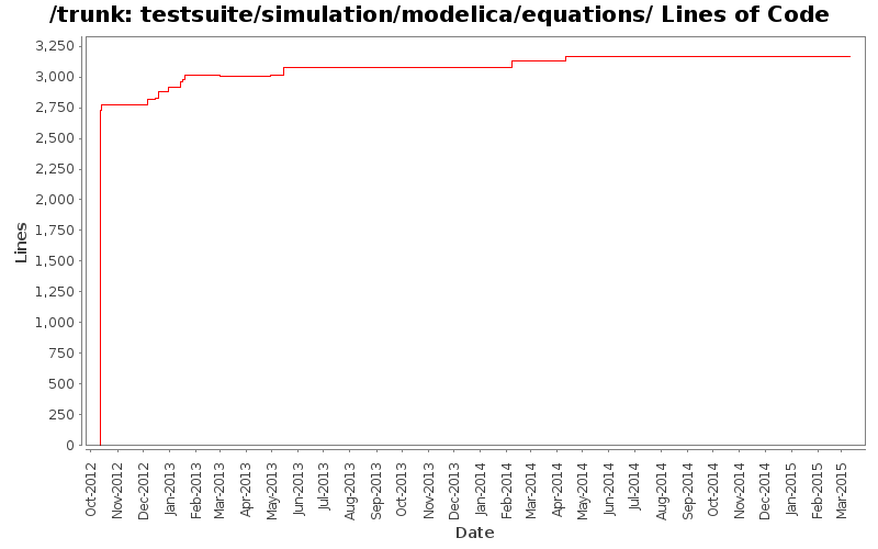testsuite/simulation/modelica/equations/ Lines of Code