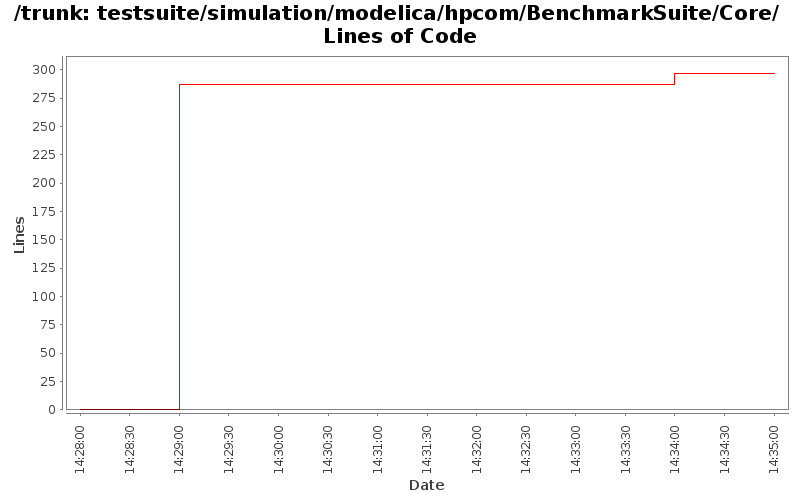 testsuite/simulation/modelica/hpcom/BenchmarkSuite/Core/ Lines of Code