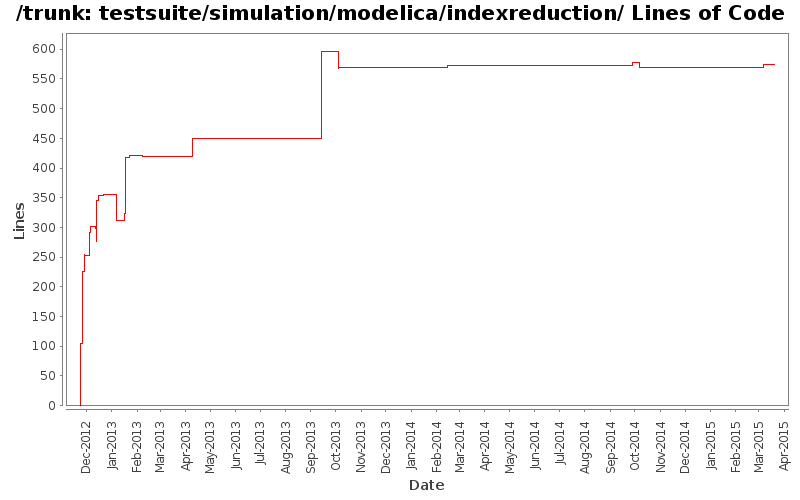 testsuite/simulation/modelica/indexreduction/ Lines of Code